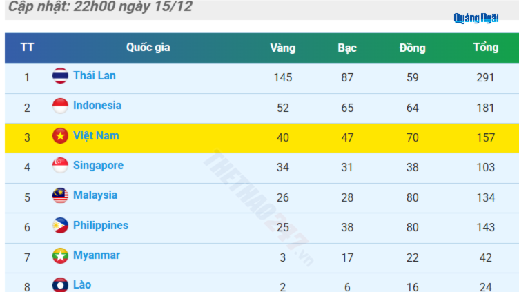 Bảng tổng sắp huy chương SEA Games 33 ngày 15/12: Đoàn thể thao Việt Nam xếp thứ ba
