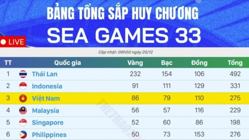 Tổng kết thành tích đoàn thể thao Việt Nam tại SEA Games 33: Chốt sổ 87 HCV đầy bản lĩnh