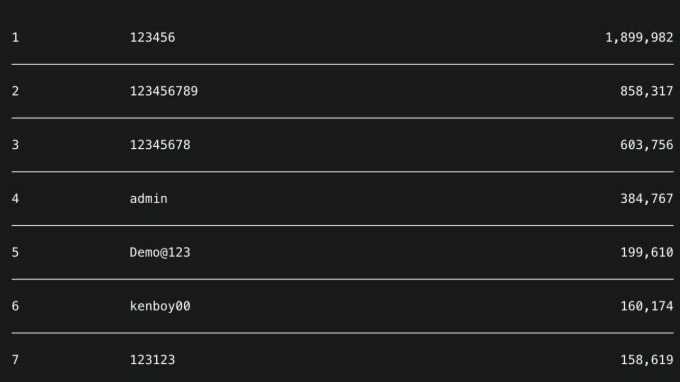 Mật khẩu phổ biến nhất Việt Nam năm 2025