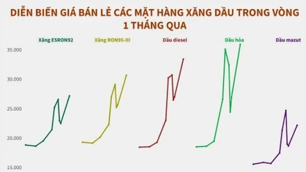 Xăng RON95-III vượt mốc 30 nghìn đồng/lít